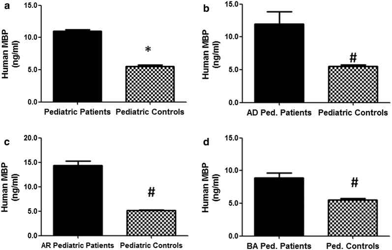 Markers of atopic dermatitis, allergic rhinitis and bronchial asthma in pediatric patients: correlation with filaggrin, eosinophil major basic protein and immunoglobulin E.