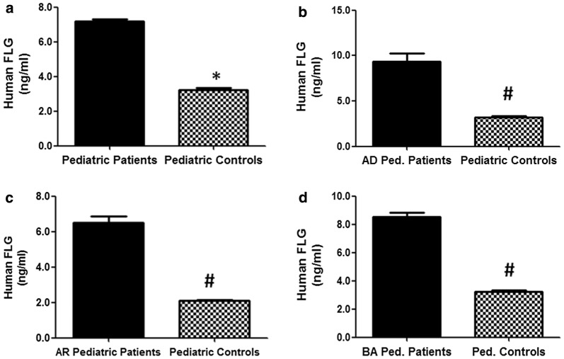 Markers of atopic dermatitis, allergic rhinitis and bronchial asthma in pediatric patients: correlation with filaggrin, eosinophil major basic protein and immunoglobulin E.