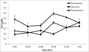 Biogenic hydrogen sulphide emissions and non-sea sulfate aerosols over the Indian Sundarban mangrove forest