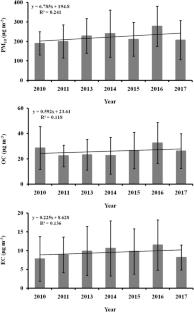 Seasonal and annual trends of carbonaceous species of PM10 over a megacity Delhi, India during 2010–2017