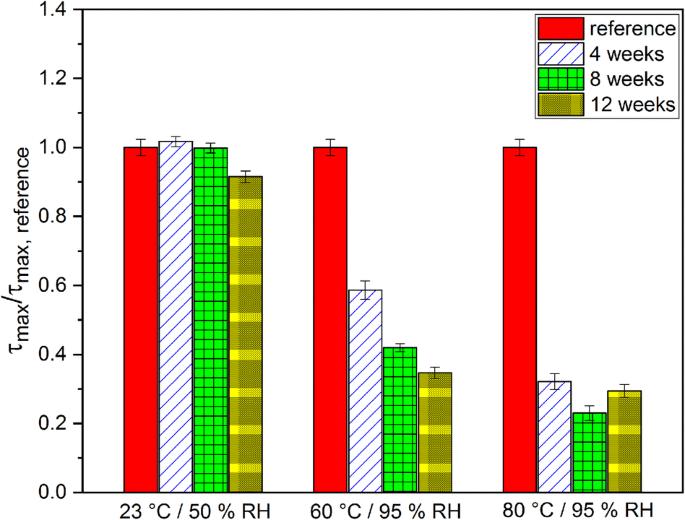 Safety of adhesively bonded joints under detrimental service conditions