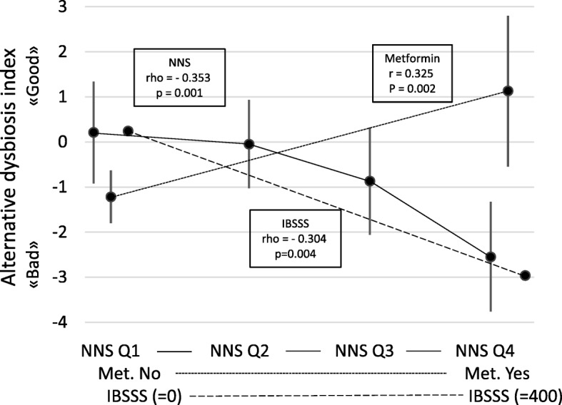 Separating "good" from "bad" faecal dysbiosis - evidence from two cross-sectional studies.