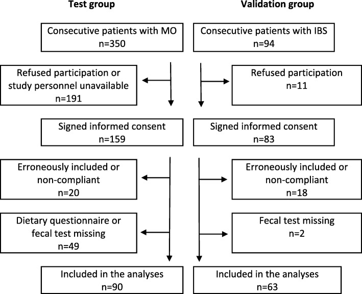 Separating "good" from "bad" faecal dysbiosis - evidence from two cross-sectional studies.