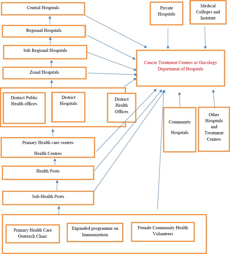 Cancer Cases Referral system in Nepal.