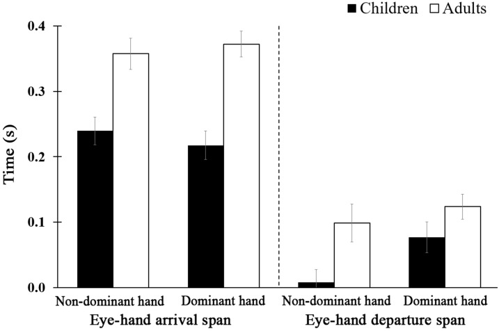 Temporal differences in eye-hand coordination between children and adults during manual action on objects.