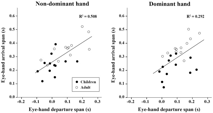 Temporal differences in eye-hand coordination between children and adults during manual action on objects.