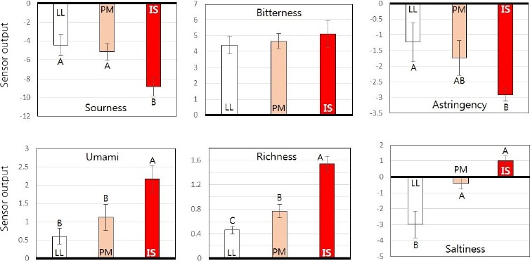 The Relationship between Muscle Fiber Composition and Pork Taste-traits Assessed by Electronic Tongue System.