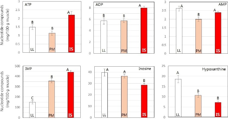 The Relationship between Muscle Fiber Composition and Pork Taste-traits Assessed by Electronic Tongue System.