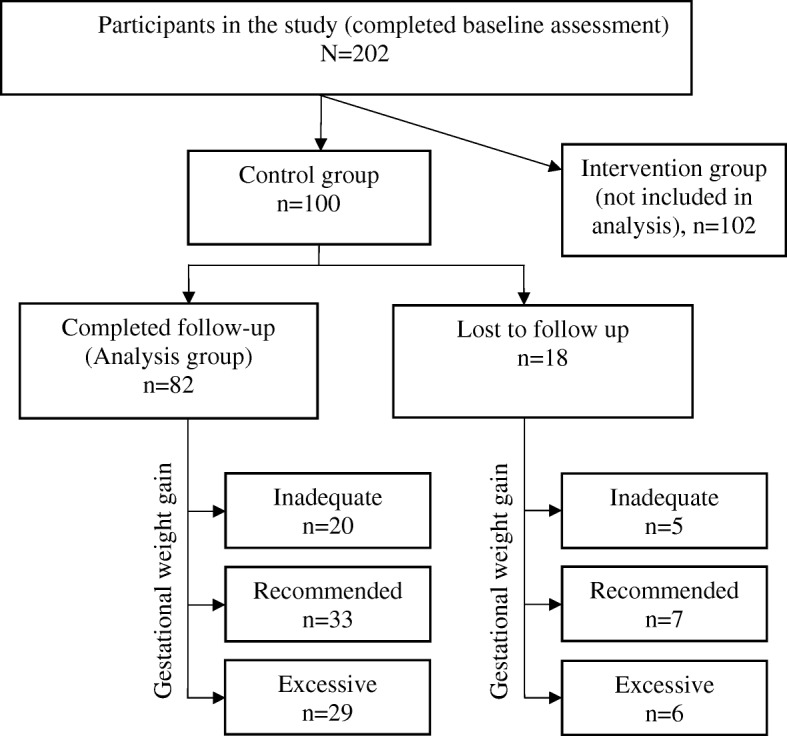 Associations between gestational weight gain and rate of infancy weight gain in Hawai'i and Puerto Rico WIC participants.