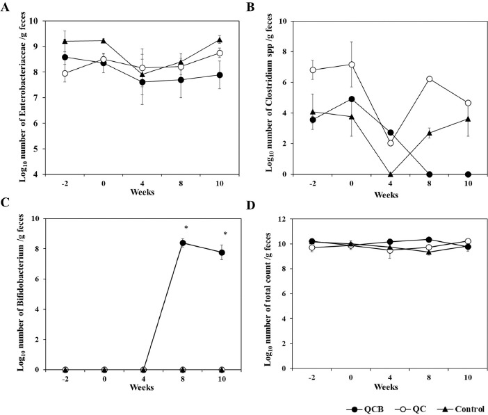 Effects of Queso Blanco Cheese Containing <i>Bifidobacterium longum</i> KACC 91563 on the Intestinal Microbiota and Short Chain Fatty Acid in Healthy Companion Dogs.