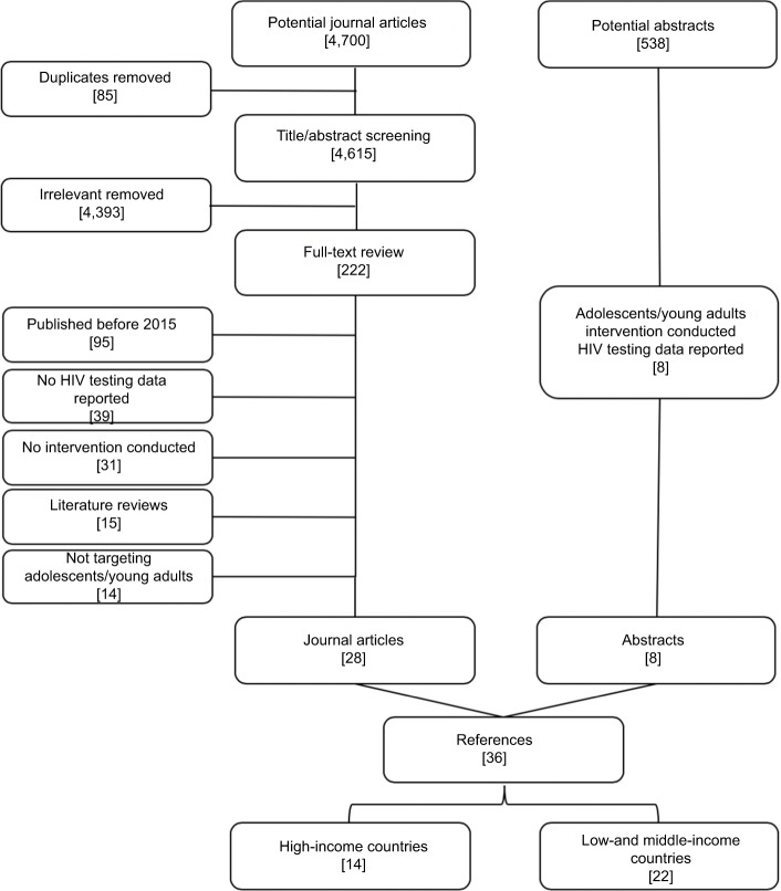 Screening for HIV and linkage to care in adolescents: insights from a systematic review of recent interventions in high- versus low- and middle-income settings.