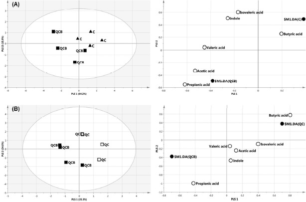 Effects of Queso Blanco Cheese Containing <i>Bifidobacterium longum</i> KACC 91563 on the Intestinal Microbiota and Short Chain Fatty Acid in Healthy Companion Dogs.