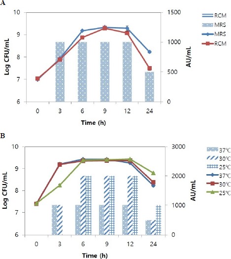 Isolation of a <i>Lactococcus lactis</i> Strain Producing Anti-staphylococcal Bacteriocin.