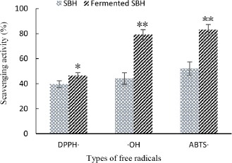 Effects of <i>Lactobacillus helveticus</i> Fermentation on the Ca<sup>2+</sup> Release and Antioxidative Properties of Sheep Bone Hydrolysate.