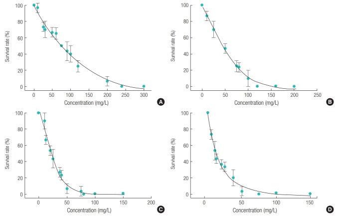 Toxicities of Four Parabens and Their Mixtures to Daphnia magna and Aliivibrio fischeri.