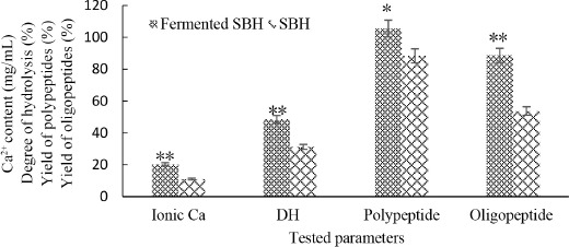 Effects of <i>Lactobacillus helveticus</i> Fermentation on the Ca<sup>2+</sup> Release and Antioxidative Properties of Sheep Bone Hydrolysate.