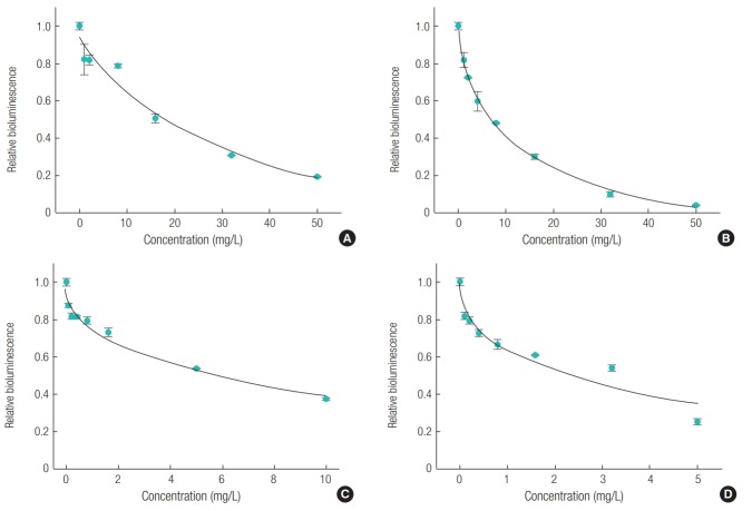 Toxicities of Four Parabens and Their Mixtures to Daphnia magna and Aliivibrio fischeri.