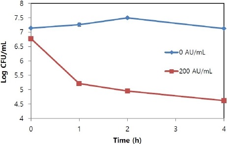 Isolation of a <i>Lactococcus lactis</i> Strain Producing Anti-staphylococcal Bacteriocin.