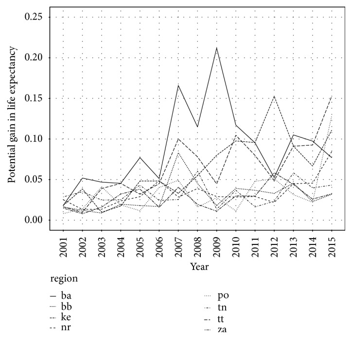 Alzheimer's Disease Mortality according to Socioeconomic Factors: Country Study.