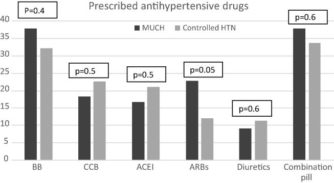 Masked uncontrolled hypertension: Prevalence and predictors