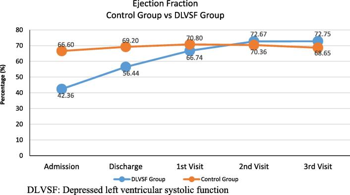 Cardiac recovery and outcome of neonates and infants presenting with severe aortic coarctation and depressed cardiac function