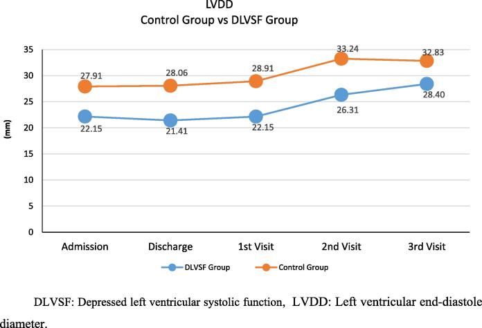 Cardiac recovery and outcome of neonates and infants presenting with severe aortic coarctation and depressed cardiac function