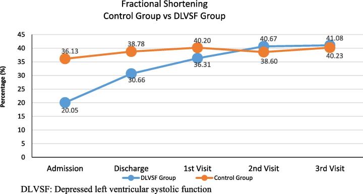 Cardiac recovery and outcome of neonates and infants presenting with severe aortic coarctation and depressed cardiac function