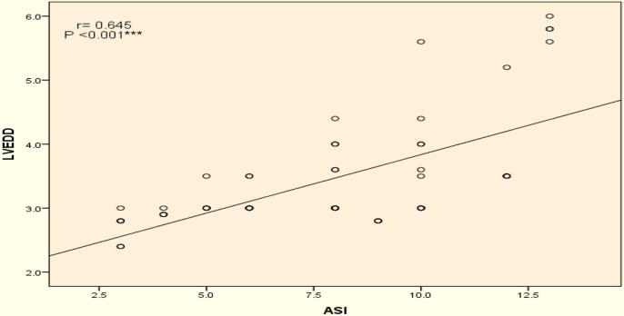 Aortic stiffness index and its association with cardiovascular functions in children before and after transcatheter closure of PDA