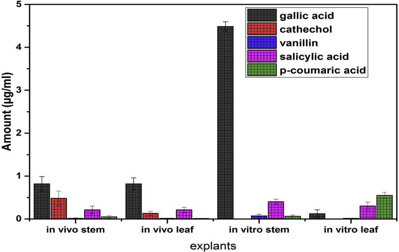 Phytochemical analysis, antioxidant and antimicrobial activity of wild and in vitro derived plants of Ceropegia thwaitesii Hook – An endemic species from Western Ghats, India