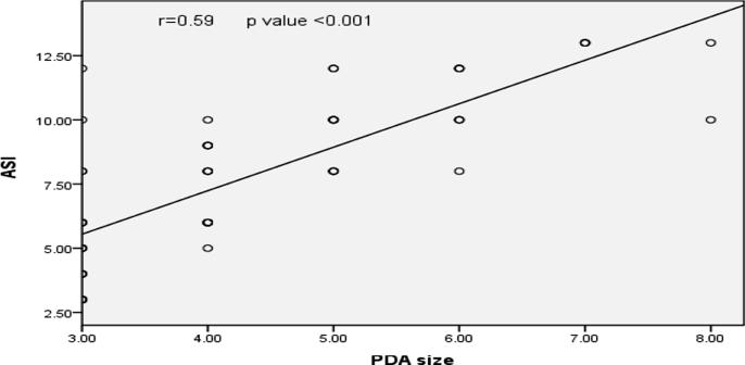 Aortic stiffness index and its association with cardiovascular functions in children before and after transcatheter closure of PDA