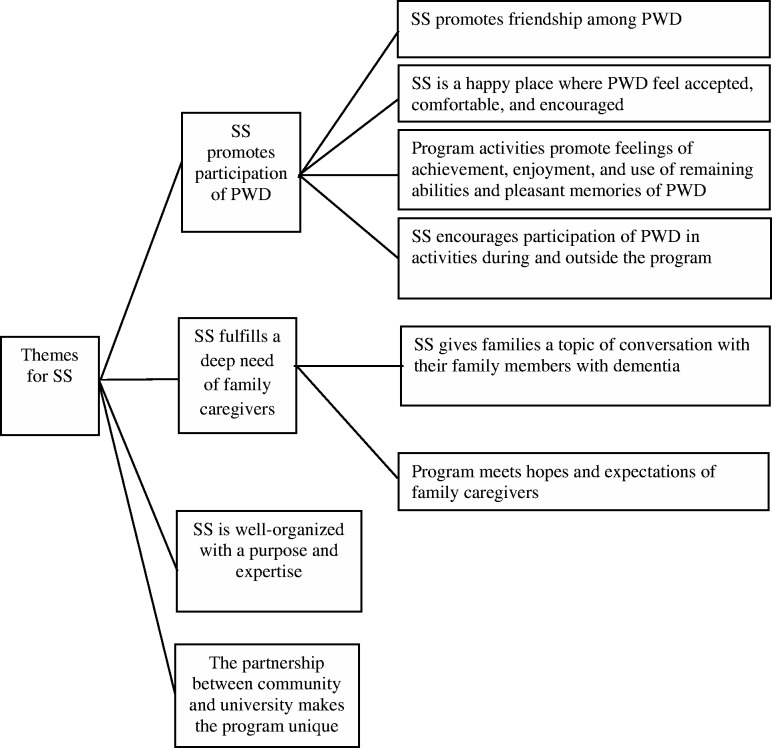 Perspectives of caregivers and volunteers on <i>Stepping Stones</i> for people with dementia.