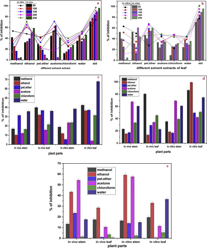 Phytochemical analysis, antioxidant and antimicrobial activity of wild and in vitro derived plants of Ceropegia thwaitesii Hook – An endemic species from Western Ghats, India