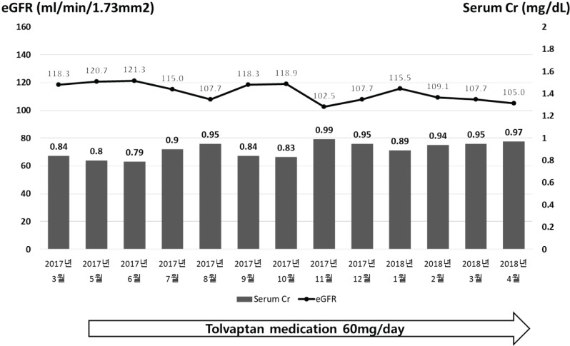 Long-term Tolvaptan Treatment of Autosomal Dominant Polycystic Kidney Disease in Korea.