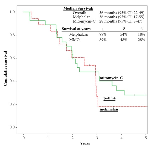 Comparison of Survival in Patients with Isolated Peritoneal Carcinomatosis from Colorectal Cancer Treated with Cytoreduction and Melphalan or Mitomycin-C as Hyperthermic Intraperitoneal Chemotherapy Agent.