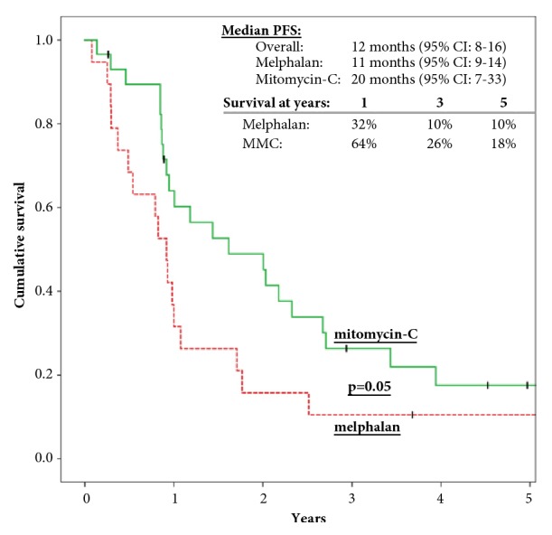 Comparison of Survival in Patients with Isolated Peritoneal Carcinomatosis from Colorectal Cancer Treated with Cytoreduction and Melphalan or Mitomycin-C as Hyperthermic Intraperitoneal Chemotherapy Agent.