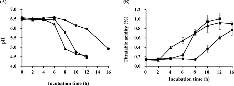 Evaluation of the Quality of Yogurt Using Ginseng Extract Powder and Probiotic <i>Lactobacillus plantarum</i> NK181.