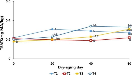 Comparison of Drying Yield, Meat Quality, Oxidation Stability and Sensory Properties of Bone-in Shell Loin Cut by Different Dry-aging Conditions.