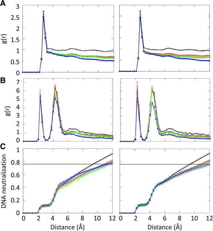 Role of protein interactions in stabilizing canonical DNA features in simulations of DNA in crowded environments.