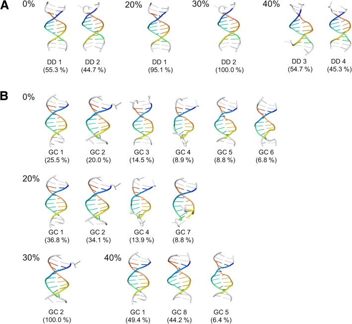 Role of protein interactions in stabilizing canonical DNA features in simulations of DNA in crowded environments.