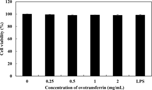 <i>In Vitro</i> Immune-Enhancing Activity of Ovotransferrin from Egg White via MAPK Signaling Pathways in RAW 264.7 Macrophages.