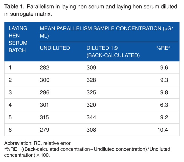 An Accurate Assessment of Docosahexaenoic Acid in Laying Hen Serum for Regulatory Studies.