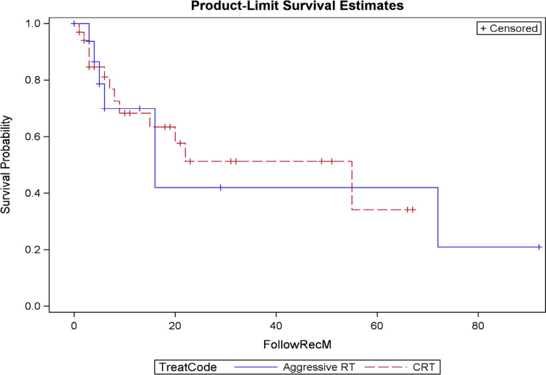 Outcomes of patients undergoing radiation therapy for bladder cancer.