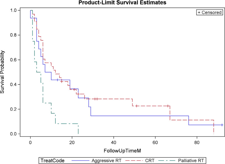 Outcomes of patients undergoing radiation therapy for bladder cancer.