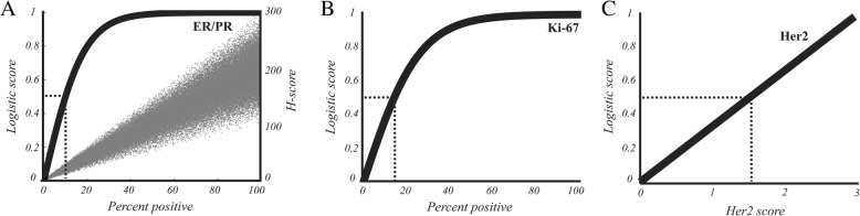 BCL-2 expression aids in the immunohistochemical prediction of the Oncotype DX breast cancer recurrence score.