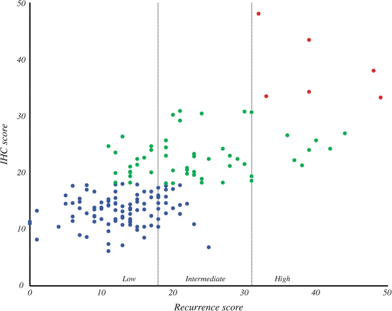 BCL-2 expression aids in the immunohistochemical prediction of the Oncotype DX breast cancer recurrence score.