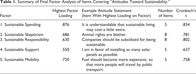 Identifying Sustainable Population Segments Using a Multi-Domain Questionnaire: A Five Factor Sustainability Scale.