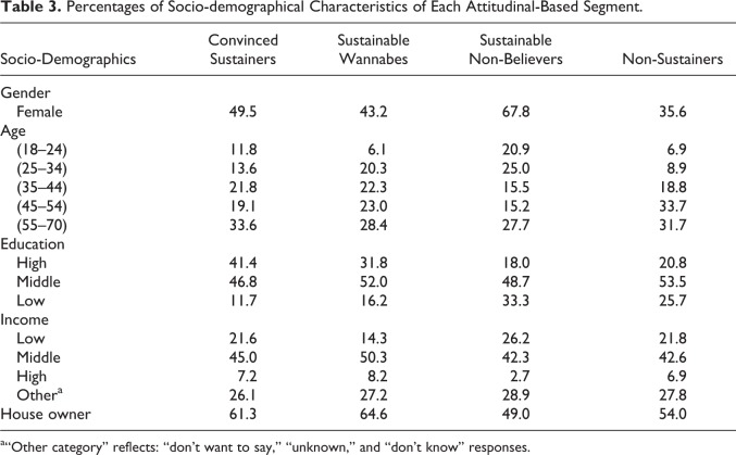 Identifying Sustainable Population Segments Using a Multi-Domain Questionnaire: A Five Factor Sustainability Scale.