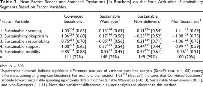 Identifying Sustainable Population Segments Using a Multi-Domain Questionnaire: A Five Factor Sustainability Scale.