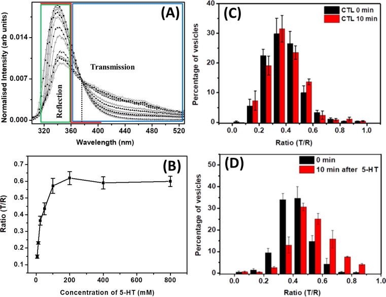 Label-free imaging of neurotransmitters in live brain tissue by multi-photon ultraviolet microscopy.