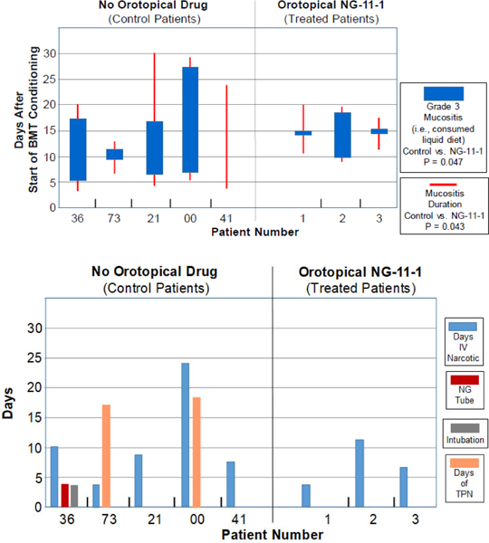 Reduction in oral mucositis severity using a topical vasoconstrictor: A case report of three bone marrow transplant patients.